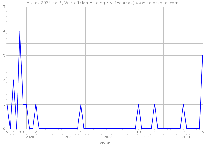 Visitas 2024 de P.J.W. Stoffelen Holding B.V. (Holanda) 
