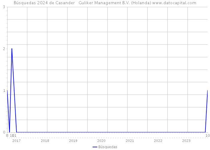 Búsquedas 2024 de Casander + Guliker Management B.V. (Holanda) 