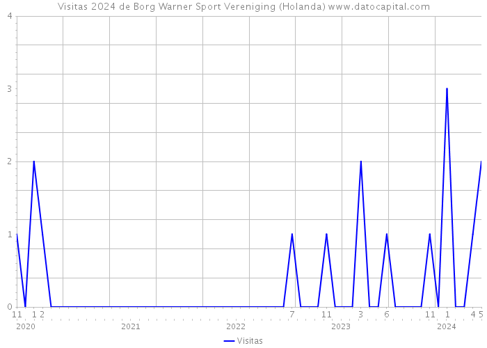 Visitas 2024 de Borg Warner Sport Vereniging (Holanda) 