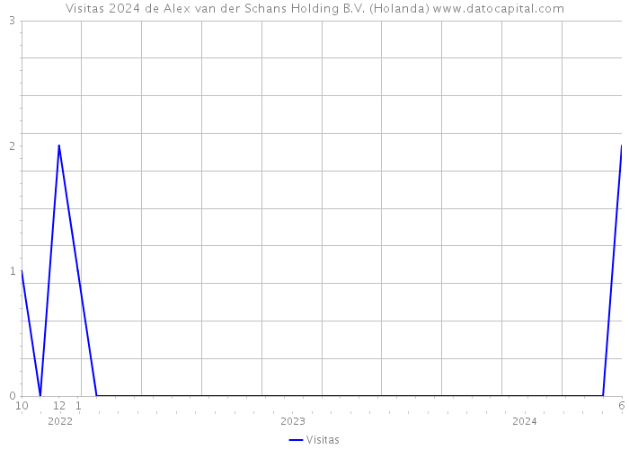 Visitas 2024 de Alex van der Schans Holding B.V. (Holanda) 