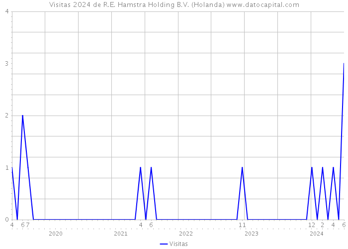 Visitas 2024 de R.E. Hamstra Holding B.V. (Holanda) 