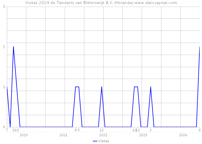 Visitas 2024 de Tandarts van Blitterswijk B.V. (Holanda) 