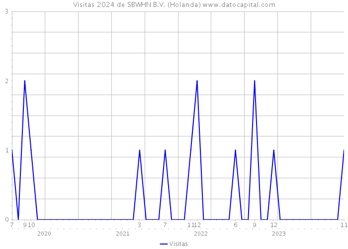 Visitas 2024 de SBWHN B.V. (Holanda) 