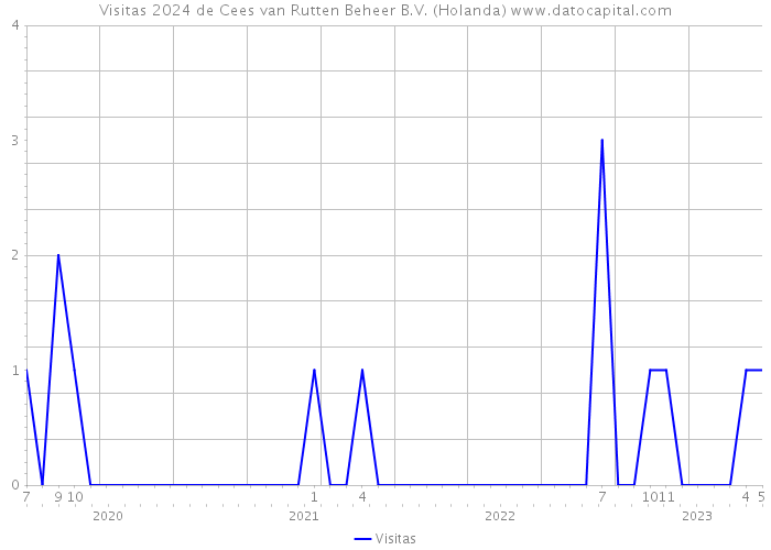 Visitas 2024 de Cees van Rutten Beheer B.V. (Holanda) 