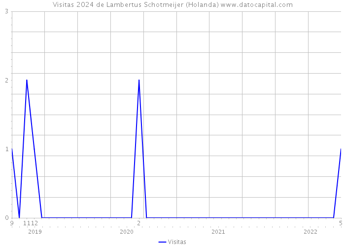 Visitas 2024 de Lambertus Schotmeijer (Holanda) 