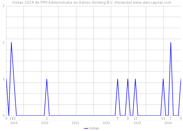 Visitas 2024 de FPN Administratie en Advies Holding B.V. (Holanda) 