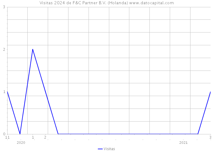 Visitas 2024 de F&C Partner B.V. (Holanda) 