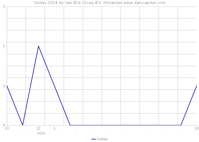 Visitas 2024 de Van Elck Groep B.V. (Holanda) 