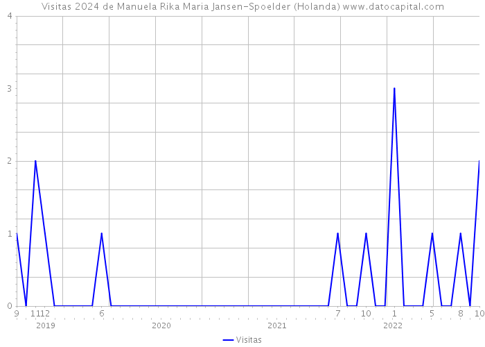 Visitas 2024 de Manuela Rika Maria Jansen-Spoelder (Holanda) 