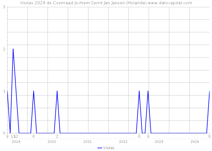 Visitas 2024 de Coenraad Jochem Gerrit Jan Jansen (Holanda) 