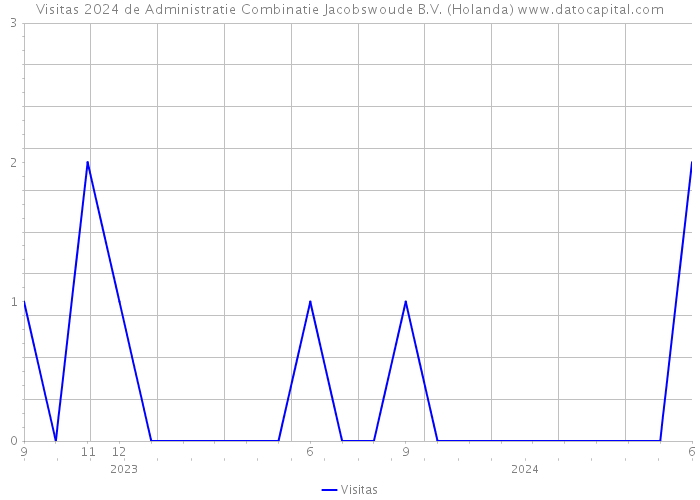 Visitas 2024 de Administratie Combinatie Jacobswoude B.V. (Holanda) 