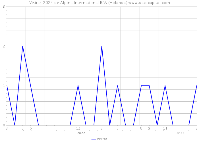 Visitas 2024 de Alpina International B.V. (Holanda) 