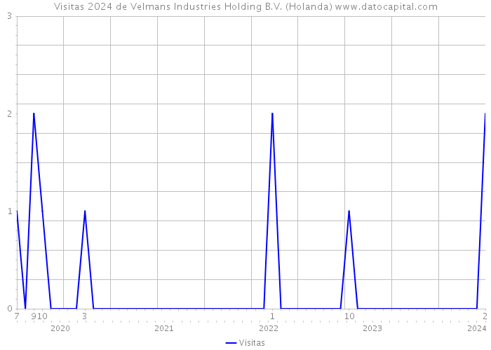 Visitas 2024 de Velmans Industries Holding B.V. (Holanda) 