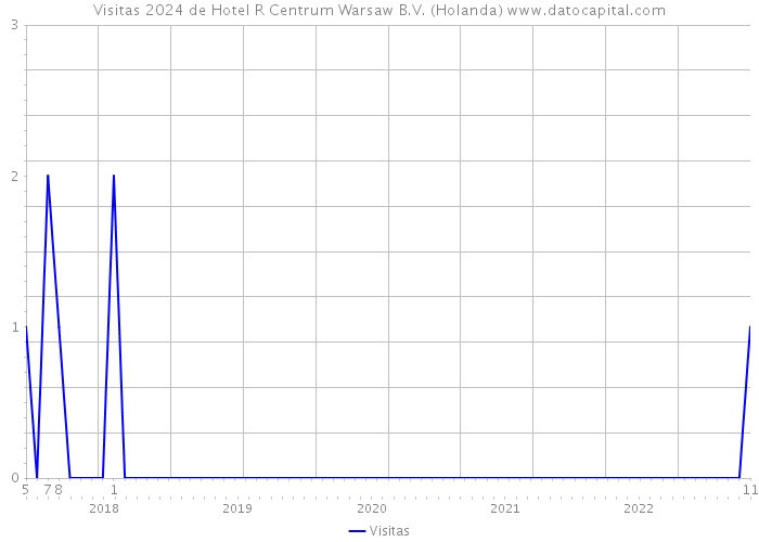 Visitas 2024 de Hotel R Centrum Warsaw B.V. (Holanda) 