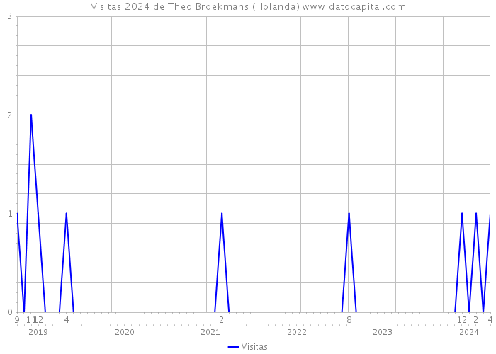 Visitas 2024 de Theo Broekmans (Holanda) 