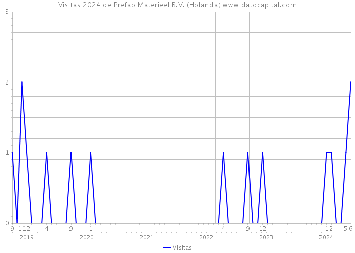 Visitas 2024 de Prefab Materieel B.V. (Holanda) 