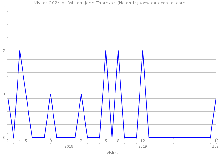 Visitas 2024 de William John Thomson (Holanda) 