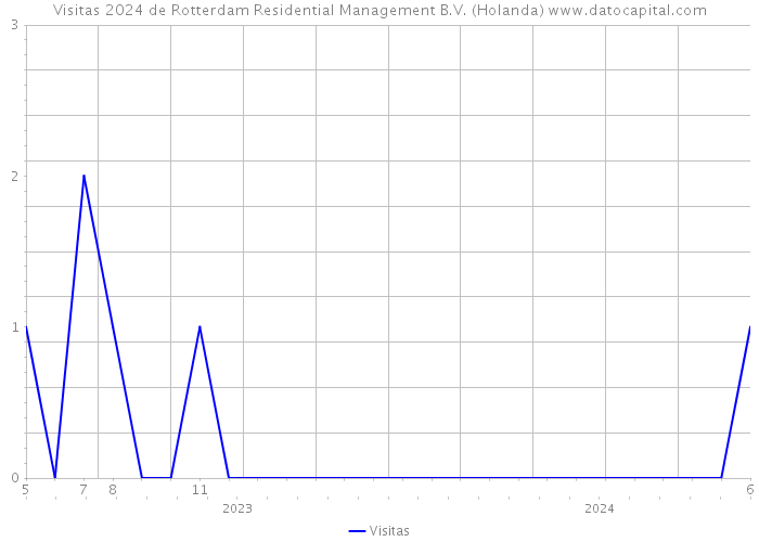 Visitas 2024 de Rotterdam Residential Management B.V. (Holanda) 