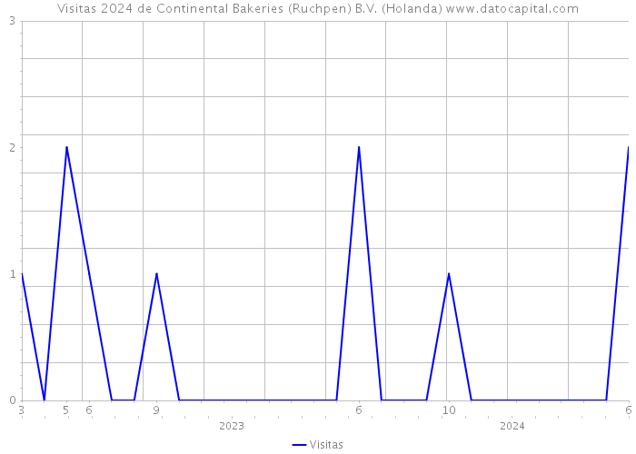 Visitas 2024 de Continental Bakeries (Ruchpen) B.V. (Holanda) 