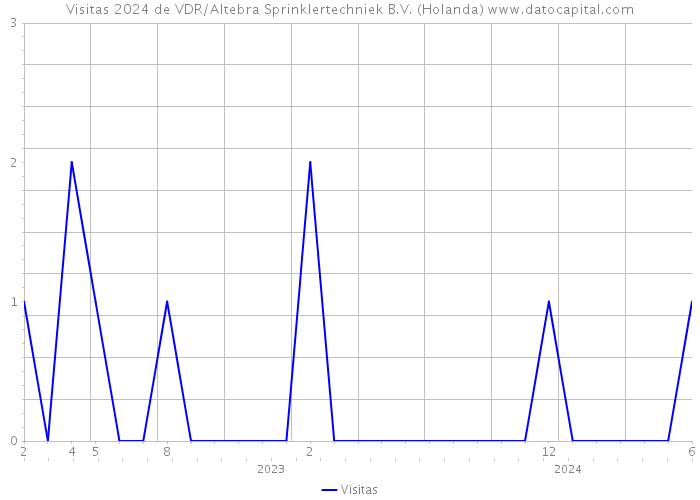 Visitas 2024 de VDR/Altebra Sprinklertechniek B.V. (Holanda) 