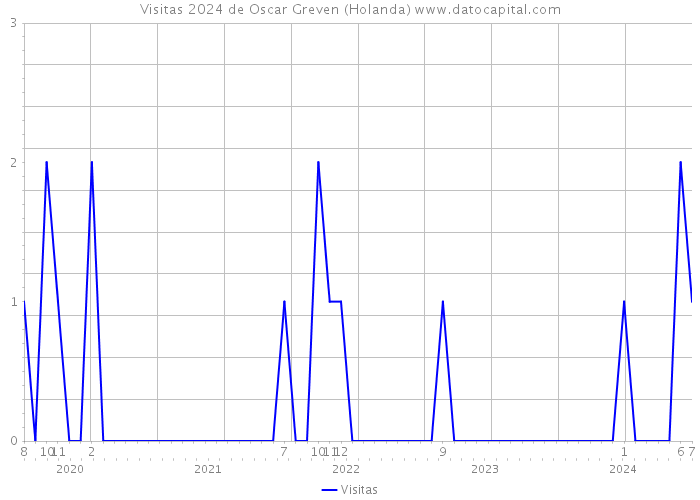 Visitas 2024 de Oscar Greven (Holanda) 