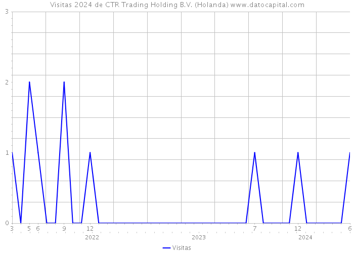 Visitas 2024 de CTR Trading Holding B.V. (Holanda) 