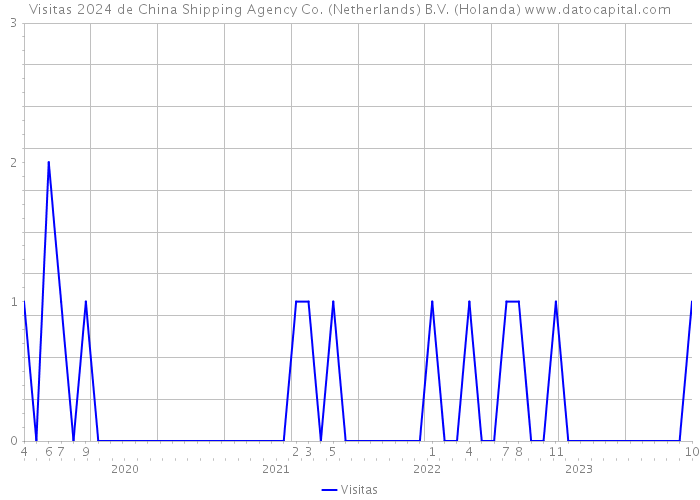 Visitas 2024 de China Shipping Agency Co. (Netherlands) B.V. (Holanda) 