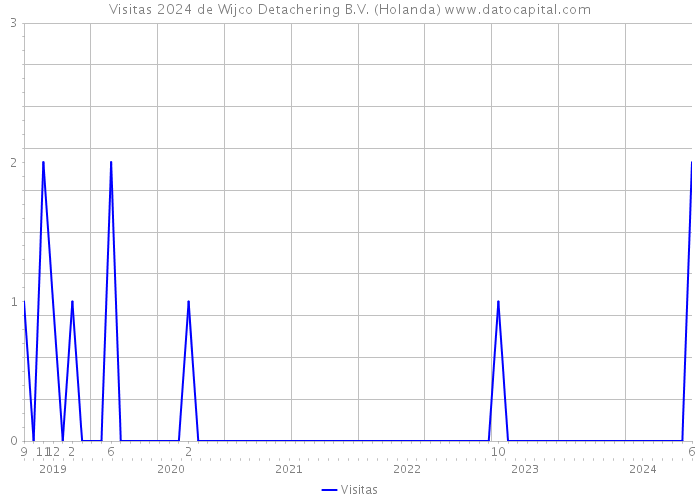 Visitas 2024 de Wijco Detachering B.V. (Holanda) 
