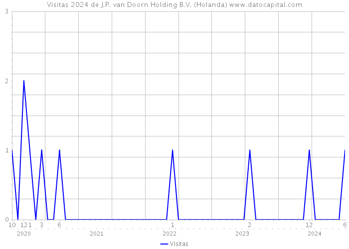 Visitas 2024 de J.P. van Doorn Holding B.V. (Holanda) 