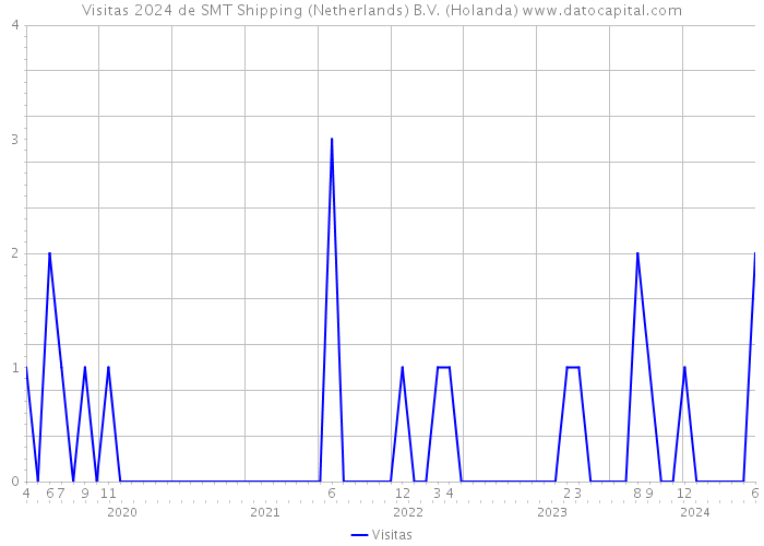 Visitas 2024 de SMT Shipping (Netherlands) B.V. (Holanda) 