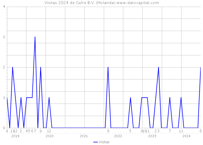 Visitas 2024 de Gelre B.V. (Holanda) 