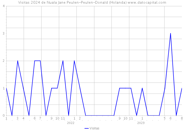 Visitas 2024 de Nuala Jane Peulen-Peulen-Donald (Holanda) 