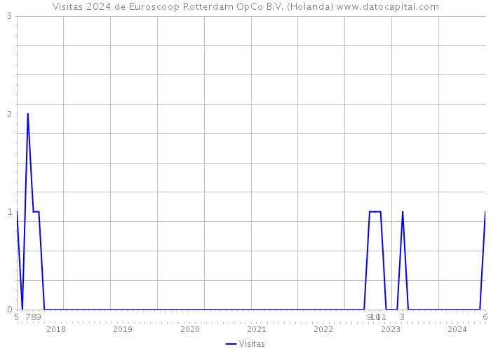 Visitas 2024 de Euroscoop Rotterdam OpCo B.V. (Holanda) 