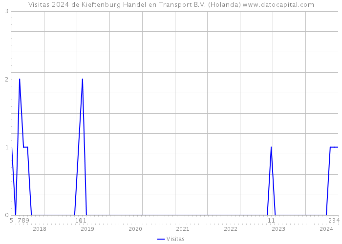 Visitas 2024 de Kieftenburg Handel en Transport B.V. (Holanda) 