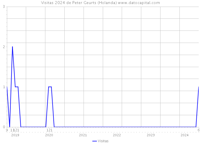 Visitas 2024 de Peter Geurts (Holanda) 