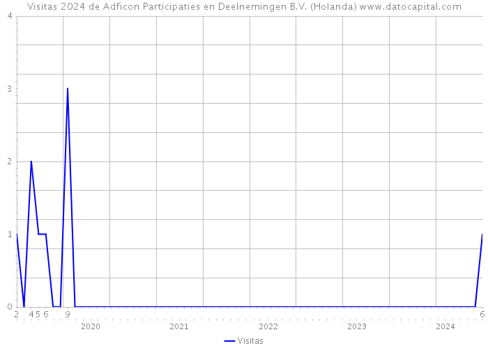 Visitas 2024 de Adficon Participaties en Deelnemingen B.V. (Holanda) 