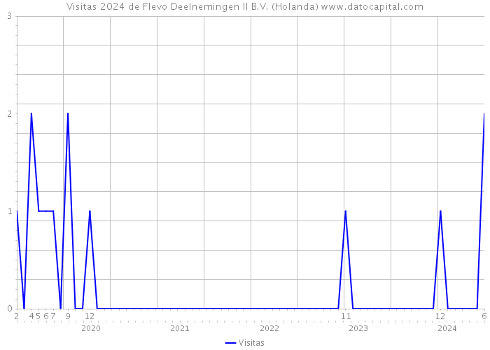 Visitas 2024 de Flevo Deelnemingen II B.V. (Holanda) 