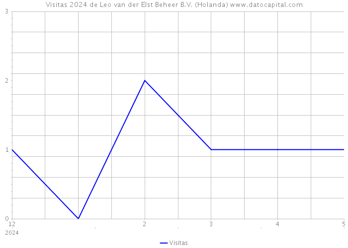 Visitas 2024 de Leo van der Elst Beheer B.V. (Holanda) 