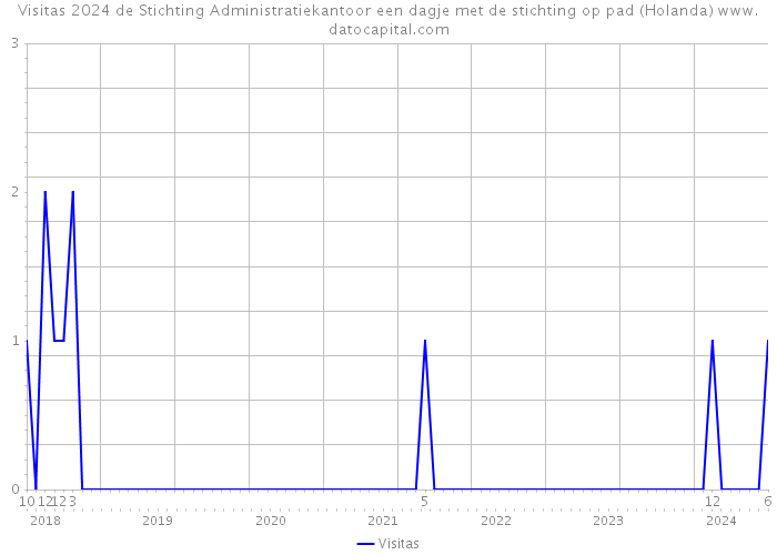 Visitas 2024 de Stichting Administratiekantoor een dagje met de stichting op pad (Holanda) 