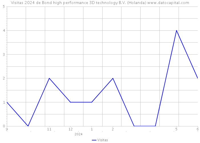 Visitas 2024 de Bond high performance 3D technology B.V. (Holanda) 