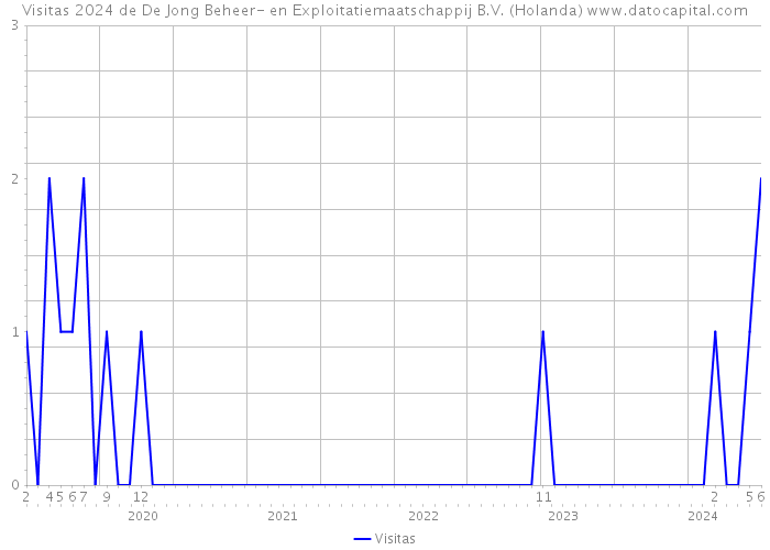 Visitas 2024 de De Jong Beheer- en Exploitatiemaatschappij B.V. (Holanda) 