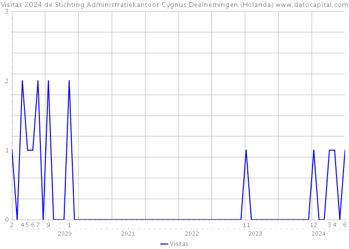 Visitas 2024 de Stichting Administratiekantoor Cygnus Deelnemingen (Holanda) 