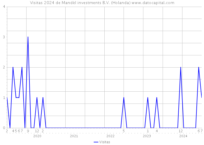 Visitas 2024 de Mandèl investments B.V. (Holanda) 