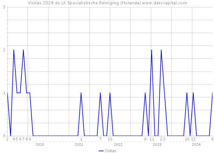 Visitas 2024 de LK Specialistische Reiniging (Holanda) 