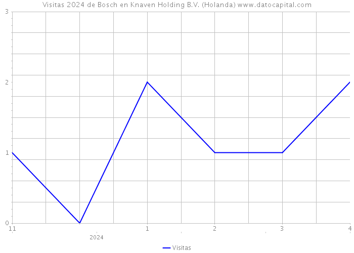 Visitas 2024 de Bosch en Knaven Holding B.V. (Holanda) 