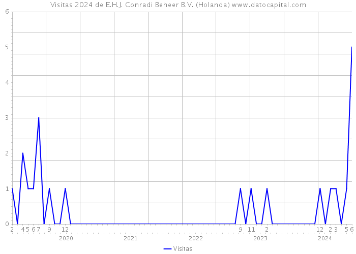 Visitas 2024 de E.H.J. Conradi Beheer B.V. (Holanda) 