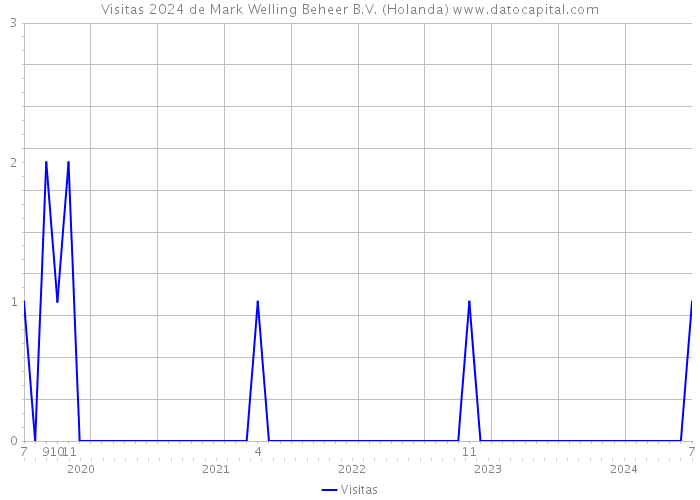 Visitas 2024 de Mark Welling Beheer B.V. (Holanda) 