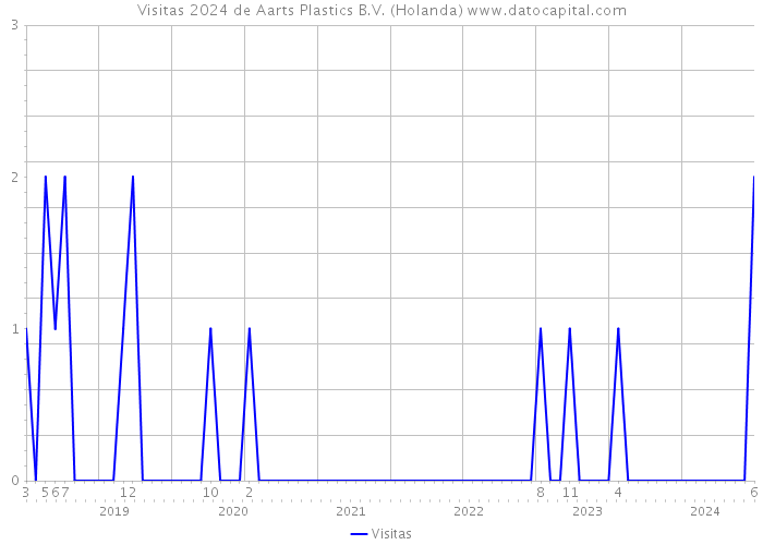 Visitas 2024 de Aarts Plastics B.V. (Holanda) 