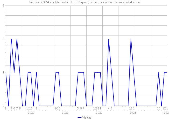 Visitas 2024 de Nathalie Blijd Rojas (Holanda) 