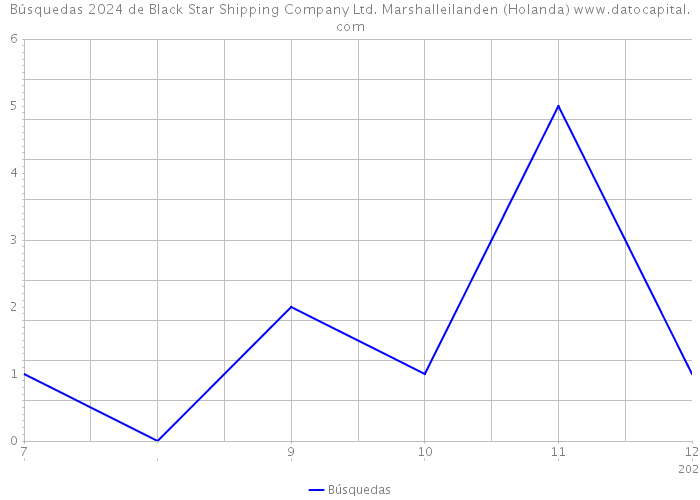 Búsquedas 2024 de Black Star Shipping Company Ltd. Marshalleilanden (Holanda) 
